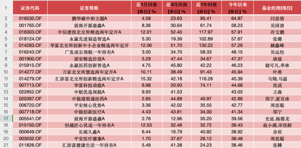 配资公司排名 公募基金4月月报|业绩靠前的几只“老面孔”，竟都重仓了这只股票